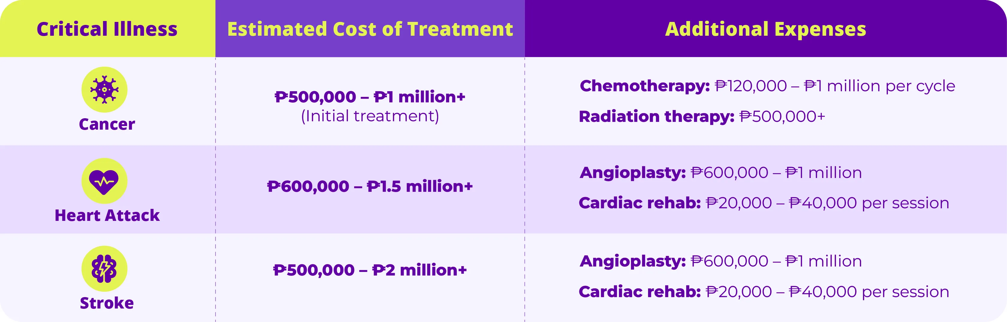 Cost of critical illness treatment in the Philippines