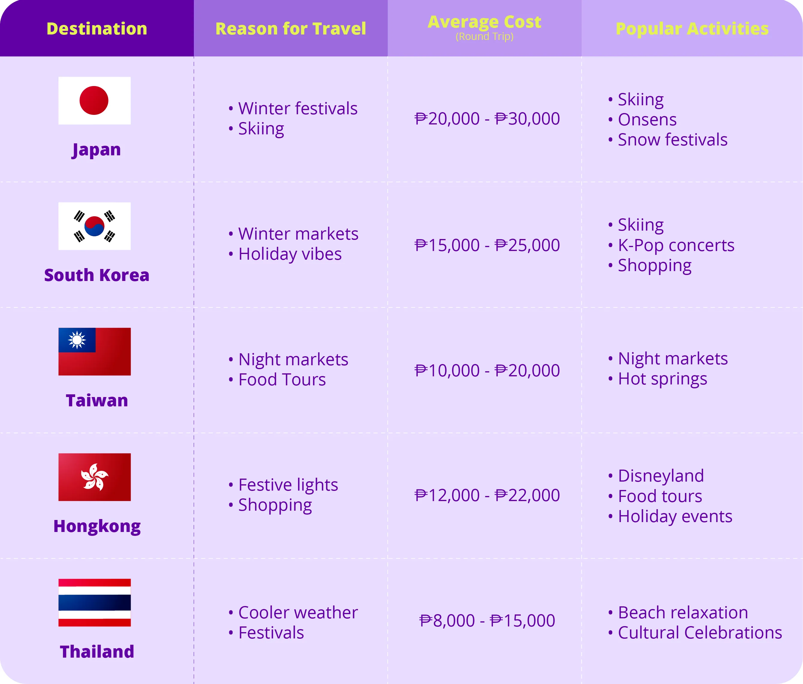 Popular winter destinations