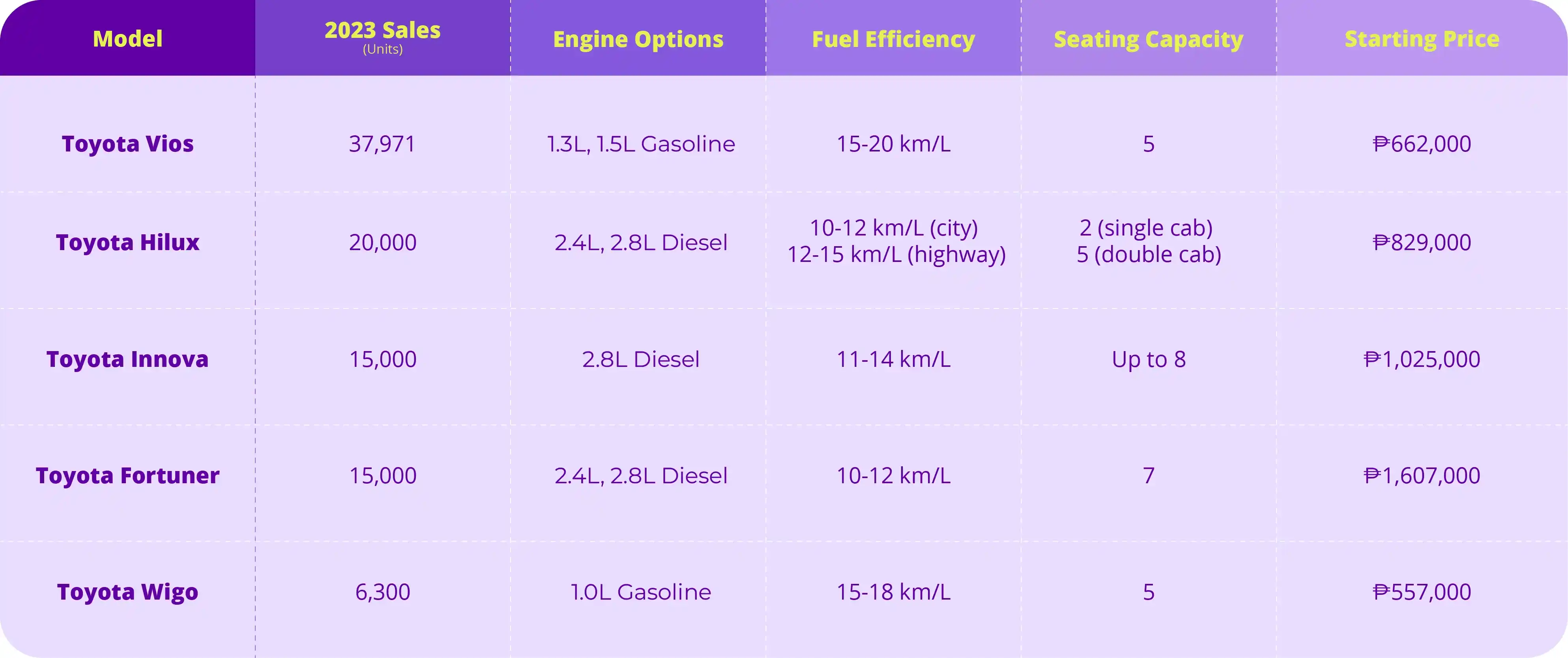 Comparisons of Toyota cars in the Philippines